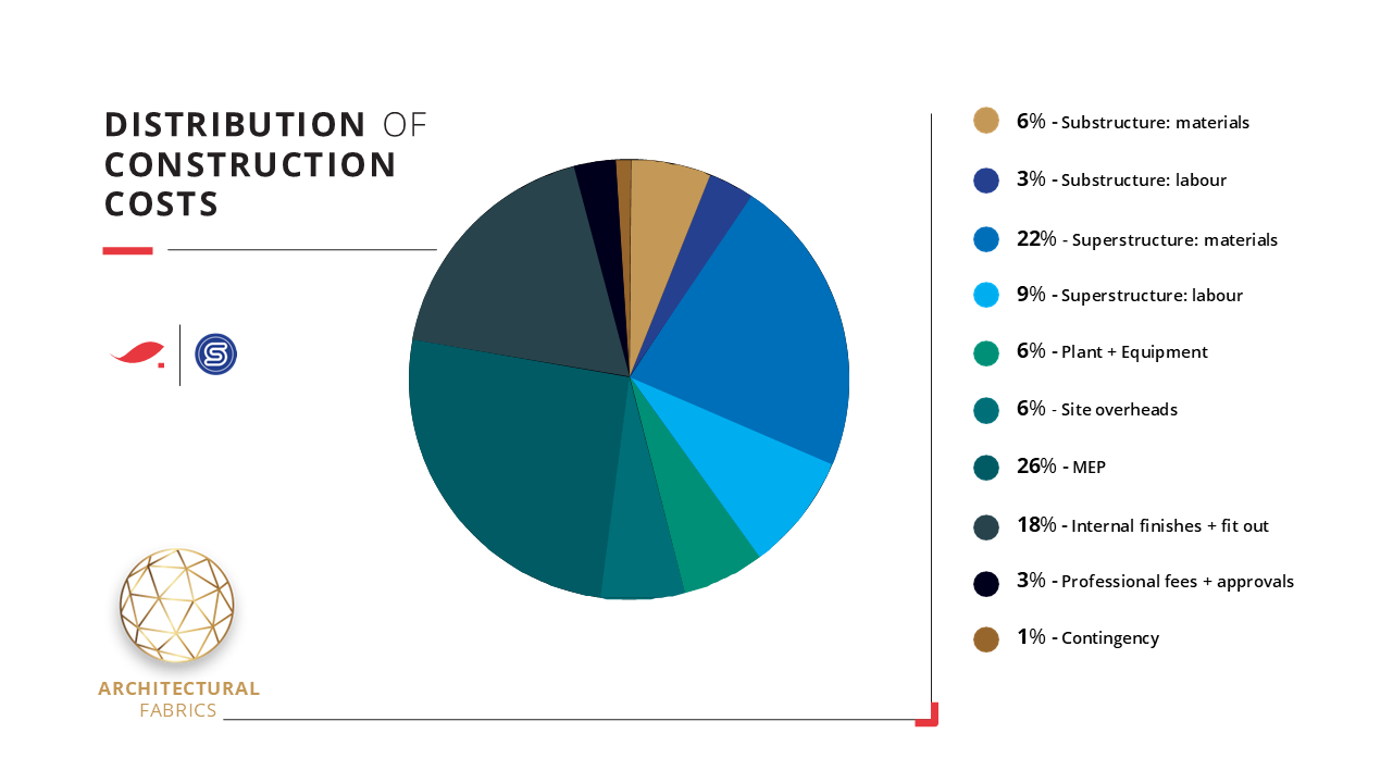 Distribution of construction costs pie chart showing materials, labour, MEP, site overheads, professional fees and contingency.