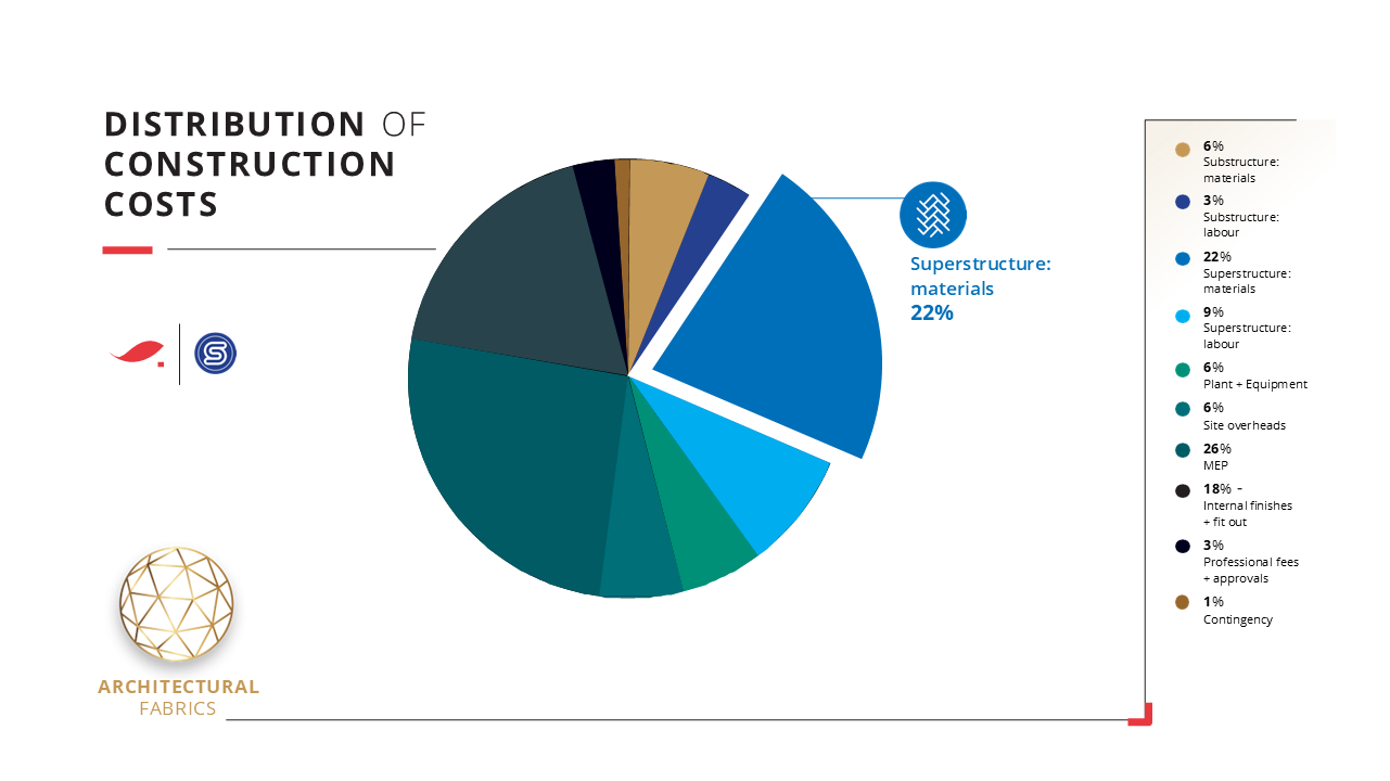 Construction cost pie chart highlighting superstructure materials as 22 percent of total project costs.