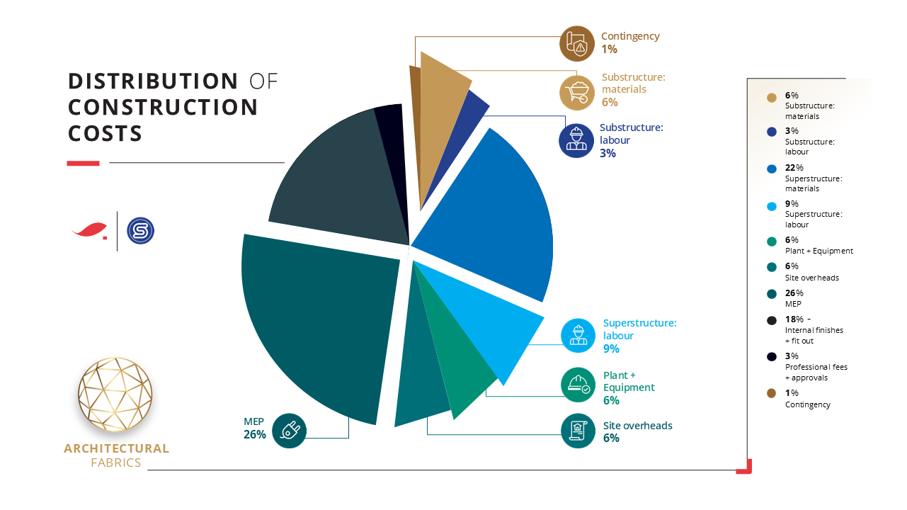 Exploded construction cost chart showing how tensile architecture may affect materials, labour, equipment, site overheads and MEP.